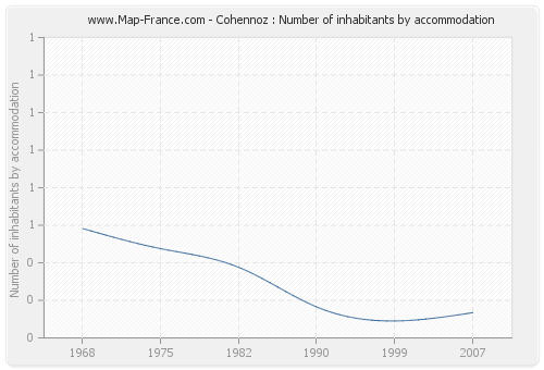 Cohennoz : Number of inhabitants by accommodation