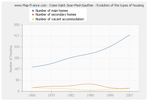 Coise-Saint-Jean-Pied-Gauthier : Evolution of the types of housing