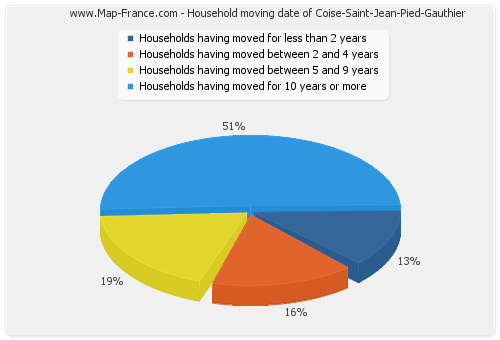 Household moving date of Coise-Saint-Jean-Pied-Gauthier