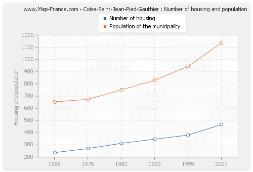 Coise-Saint-Jean-Pied-Gauthier : Number of housing and population