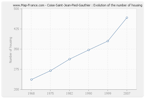 Coise-Saint-Jean-Pied-Gauthier : Evolution of the number of housing