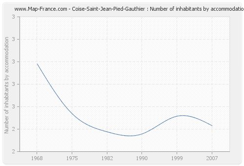 Coise-Saint-Jean-Pied-Gauthier : Number of inhabitants by accommodation