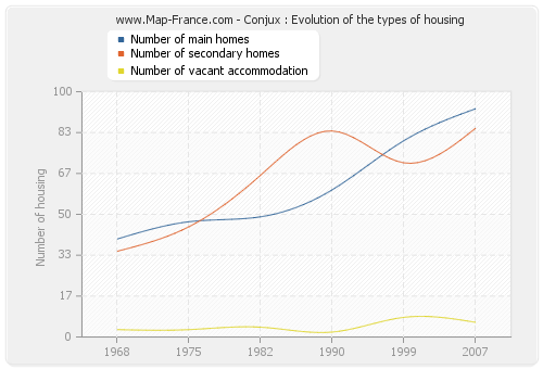 Conjux : Evolution of the types of housing