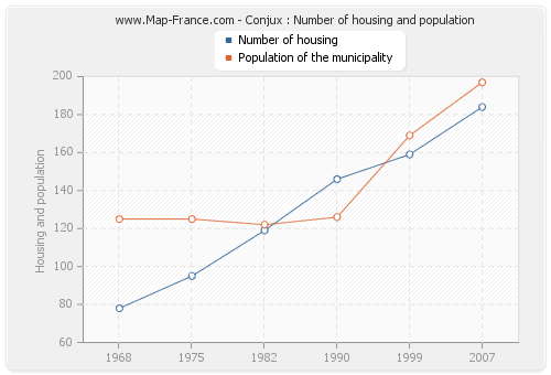 Conjux : Number of housing and population