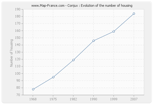 Conjux : Evolution of the number of housing