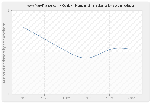 Conjux : Number of inhabitants by accommodation