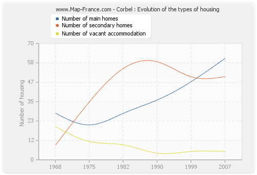 Corbel : Evolution of the types of housing