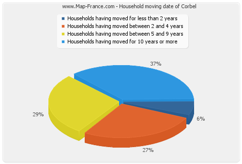 Household moving date of Corbel