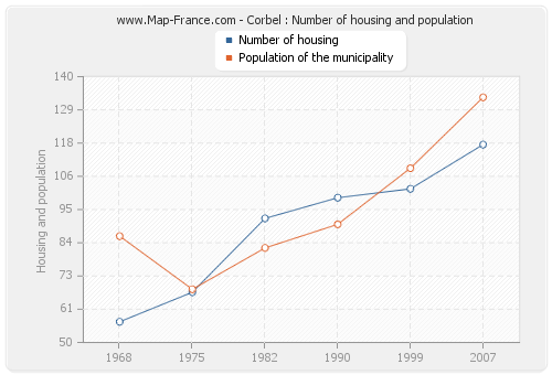 Corbel : Number of housing and population