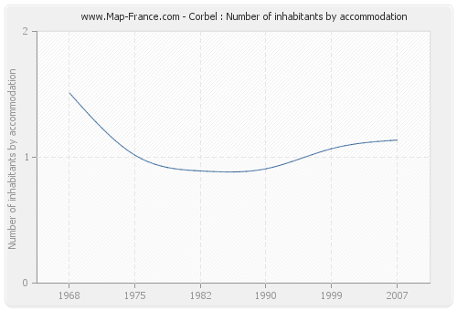 Corbel : Number of inhabitants by accommodation