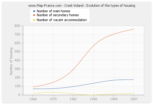 Crest-Voland : Evolution of the types of housing