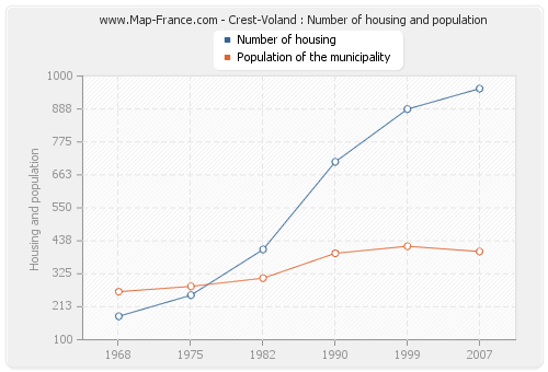 Crest-Voland : Number of housing and population