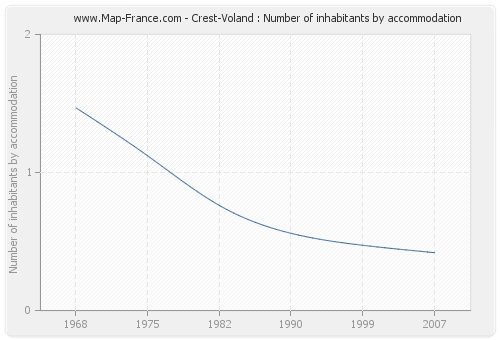 Crest-Voland : Number of inhabitants by accommodation