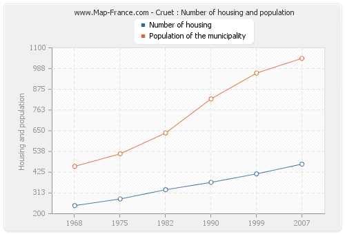 Cruet : Number of housing and population
