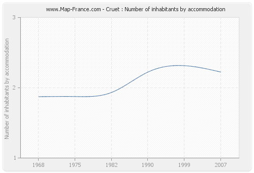 Cruet : Number of inhabitants by accommodation