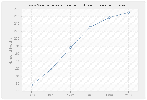 Curienne : Evolution of the number of housing