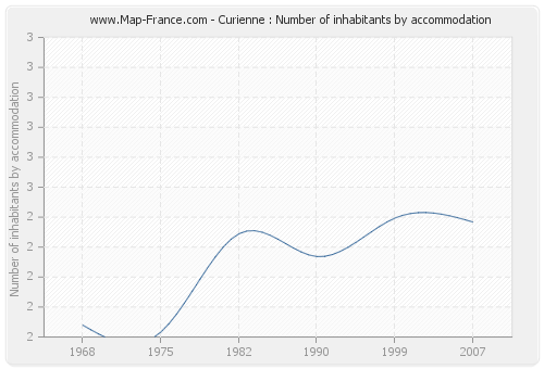 Curienne : Number of inhabitants by accommodation