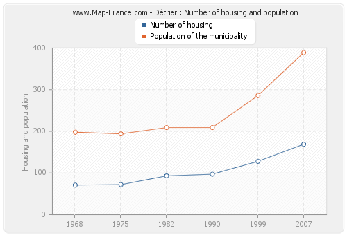 Détrier : Number of housing and population