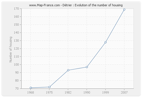Détrier : Evolution of the number of housing
