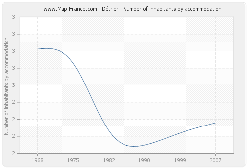 Détrier : Number of inhabitants by accommodation