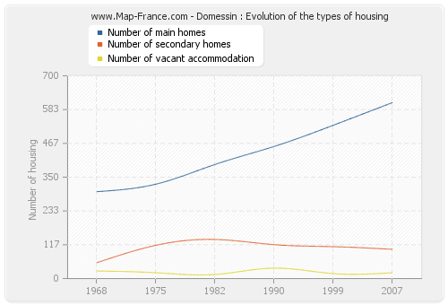 Domessin : Evolution of the types of housing