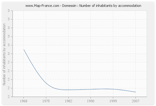 Domessin : Number of inhabitants by accommodation