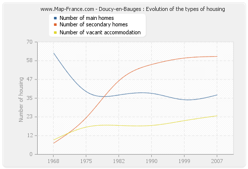 Doucy-en-Bauges : Evolution of the types of housing