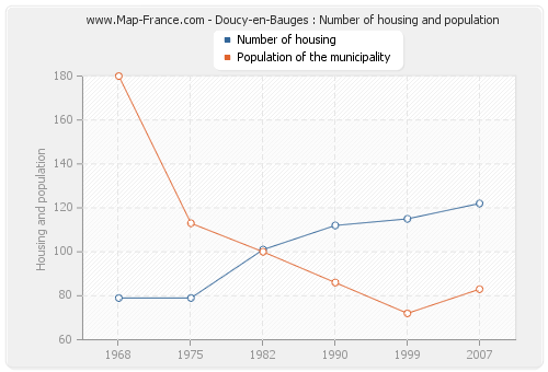 Doucy-en-Bauges : Number of housing and population