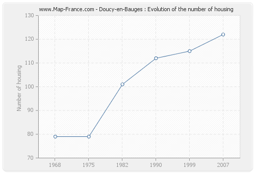 Doucy-en-Bauges : Evolution of the number of housing