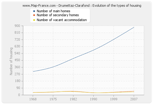 Drumettaz-Clarafond : Evolution of the types of housing
