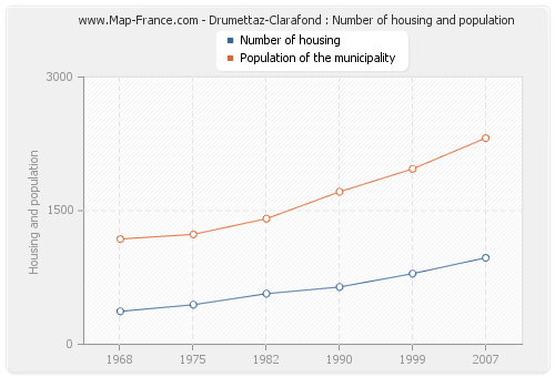 Drumettaz-Clarafond : Number of housing and population