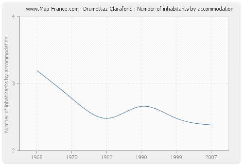 Drumettaz-Clarafond : Number of inhabitants by accommodation