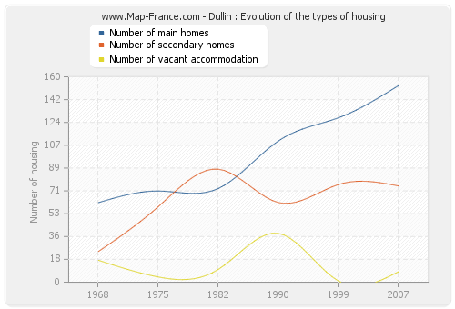 Dullin : Evolution of the types of housing