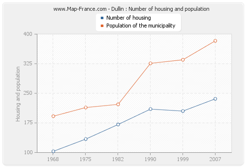 Dullin : Number of housing and population