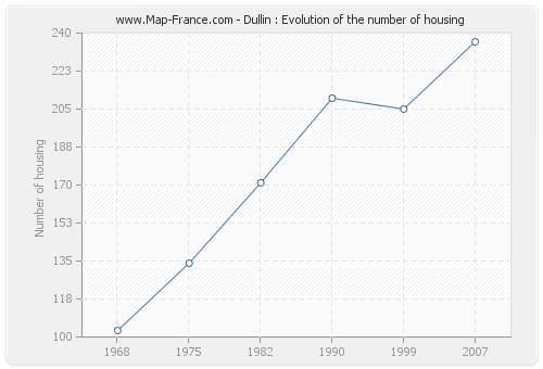 Dullin : Evolution of the number of housing