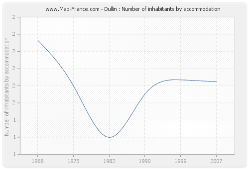 Dullin : Number of inhabitants by accommodation