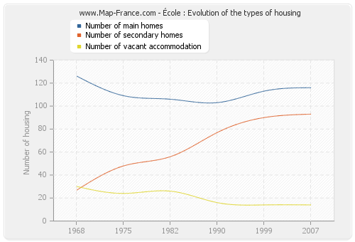 École : Evolution of the types of housing