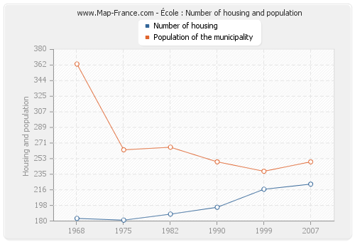 École : Number of housing and population