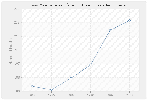 École : Evolution of the number of housing