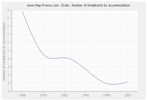 École : Number of inhabitants by accommodation