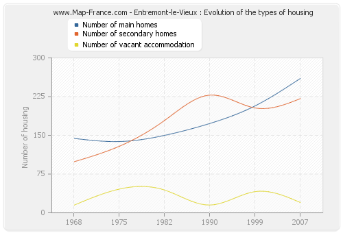 Entremont-le-Vieux : Evolution of the types of housing