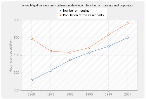 Entremont-le-Vieux : Number of housing and population