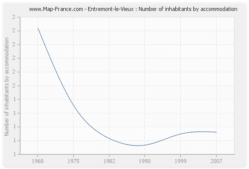 Entremont-le-Vieux : Number of inhabitants by accommodation