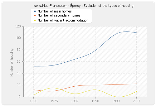 Épersy : Evolution of the types of housing