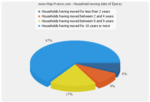 Household moving date of Épersy