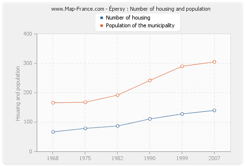 Épersy : Number of housing and population