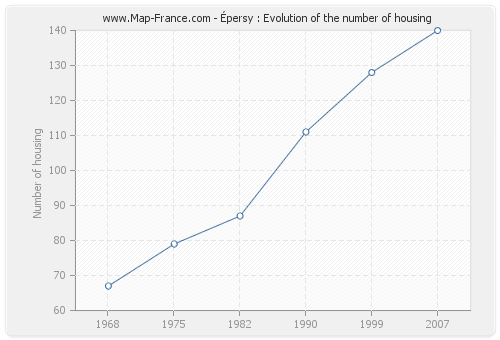 Épersy : Evolution of the number of housing