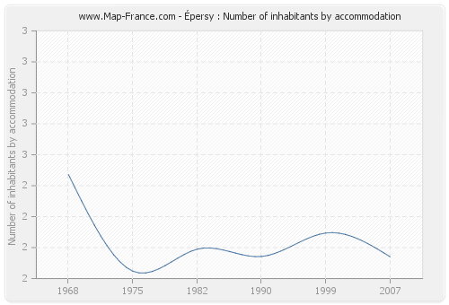 Épersy : Number of inhabitants by accommodation