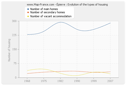 Épierre : Evolution of the types of housing