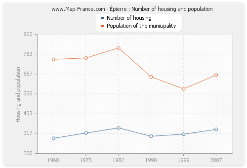 Épierre : Number of housing and population